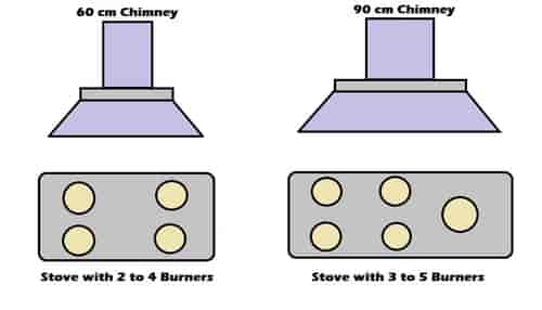 Chimney size