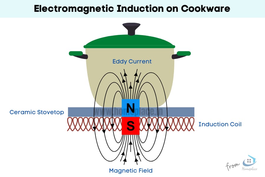 electromagnetic induction cooking process on induction cookware
