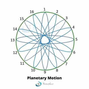 stand mixer planetary motion