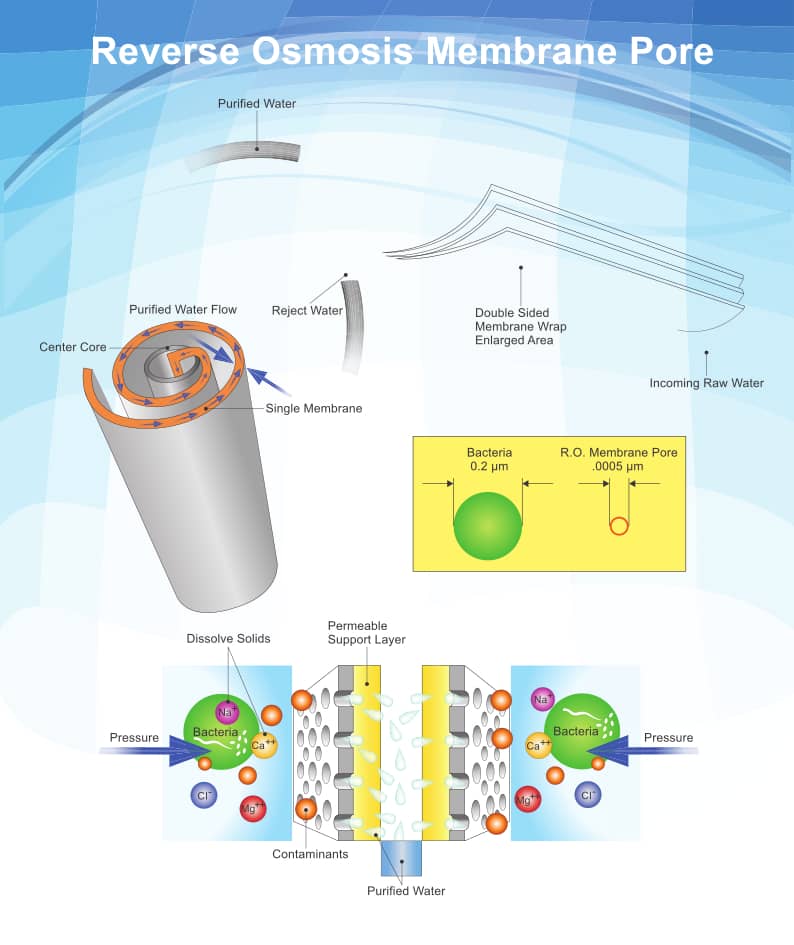 working of RO membrane in a water purifier