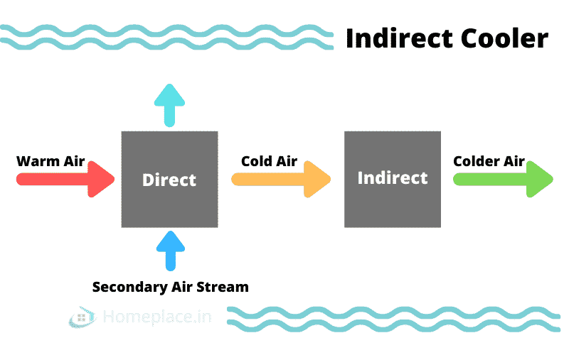 Indirect Air Cooling System